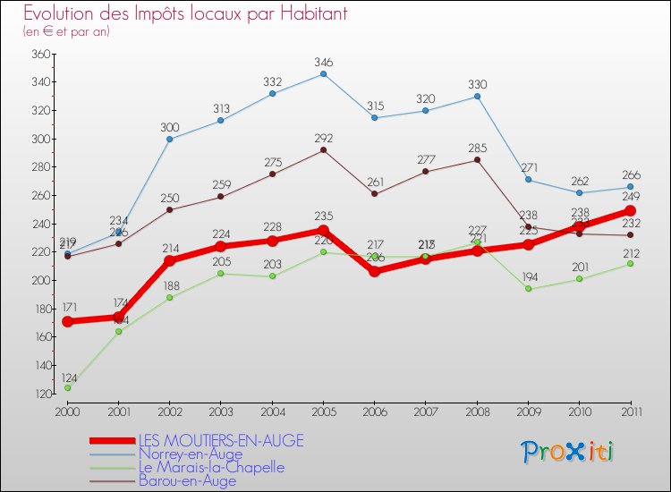 Evolution et montant des impôts locaux par Habitant pour LES MOUTIERS-EN-AUGE et les communes proches Comparaison des impôts locaux par habitant pour LES MOUTIERS-EN-AUGE et les communes voisines