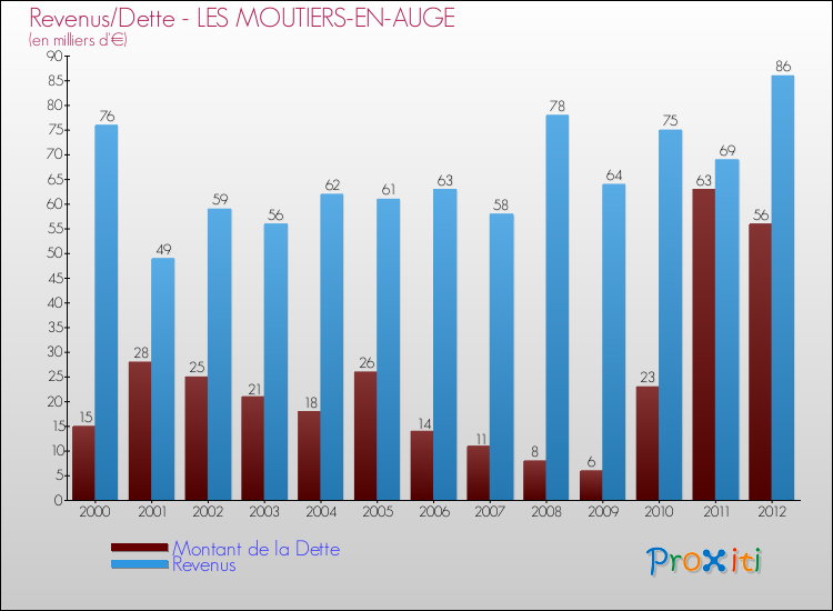 Evolution comparée de la dette et des revenus pour la commune de LES MOUTIERS-EN-AUGE de 2000 à 2012 Comparaison de la dette et des revenus pour LES MOUTIERS-EN-AUGE de 2000 à 2012