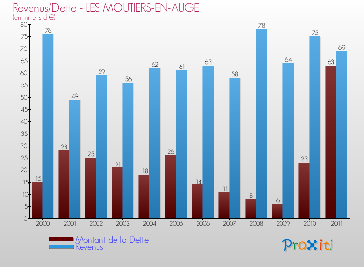 Evolution comparée de la dette et des revenus pour la commune de LES MOUTIERS-EN-AUGE de 2000 à 2011 Comparaison de la dette et des revenus pour LES MOUTIERS-EN-AUGE de 2000 à 2011
