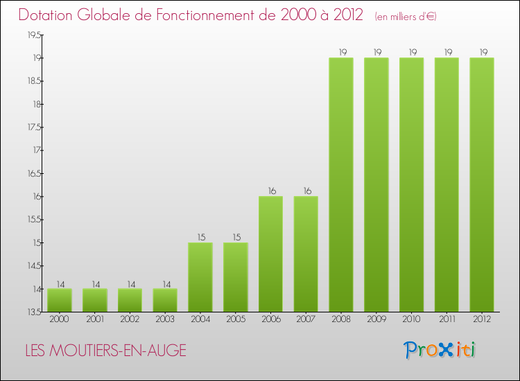Evolution du montant de la Dotation Globale de Fonctionnement pour la commune de LES MOUTIERS-EN-AUGE de 2000 à 2012 Evolution du montant de la Dotation Globale de Fonctionnement pour LES MOUTIERS-EN-AUGE de 2000 à 2012