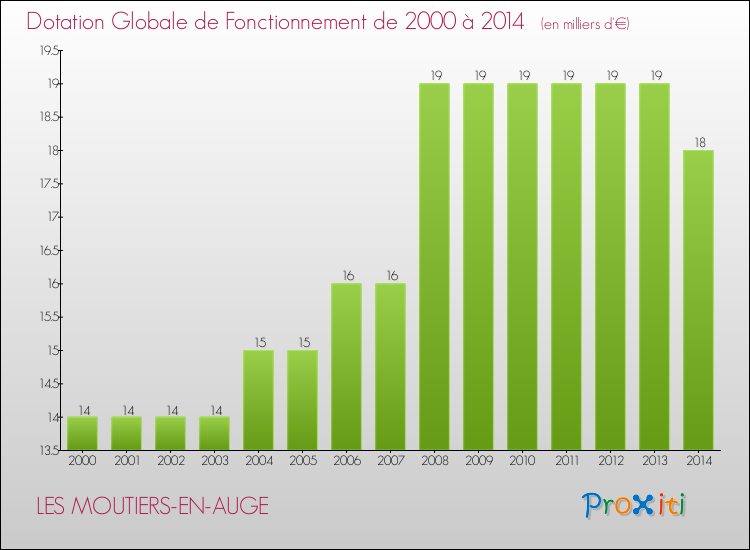 Evolution du montant de la Dotation Globale de Fonctionnement pour la commune de LES MOUTIERS-EN-AUGE de 2000 à 2014 Evolution du montant de la Dotation Globale de Fonctionnement pour LES MOUTIERS-EN-AUGE de 2000 à 2014