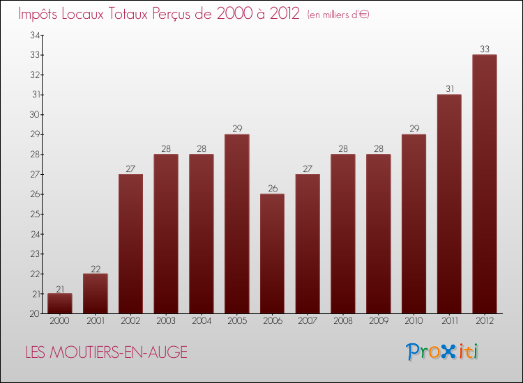 Evolution des Impôts Locaux pour la commune de LES MOUTIERS-EN-AUGE de 2000 à 2012 Evolution des Impôts Locaux pour LES MOUTIERS-EN-AUGE de 2000 à 2012