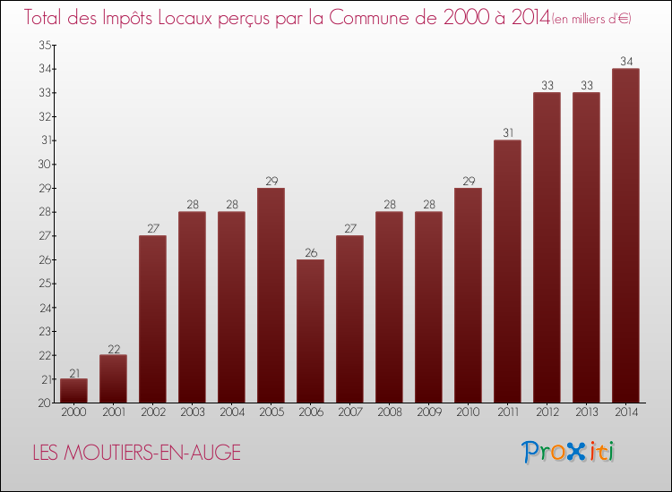 Evolution des Impôts Locaux pour la commune de LES MOUTIERS-EN-AUGE de 2000 à 2014 Evolution des Impôts Locaux pour LES MOUTIERS-EN-AUGE de 2000 à 2014