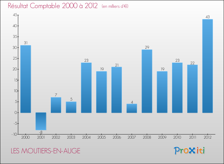 Evolution du résultat comptable pour la commune de LES MOUTIERS-EN-AUGE de 2000 à 2012 Evolution du résultat comptable pour LES MOUTIERS-EN-AUGE de 2000 à 2012