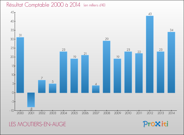 Evolution du résultat comptable pour la commune de LES MOUTIERS-EN-AUGE de 2000 à 2014 Evolution du résultat comptable pour LES MOUTIERS-EN-AUGE de 2000 à 2014