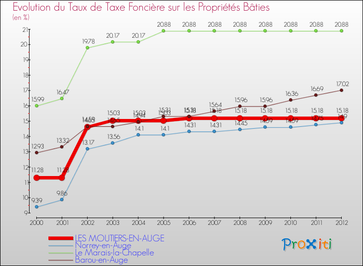 Evolution du taux de la taxe foncière sur le bati pour LES MOUTIERS-EN-AUGE et les communes proches de 2000 à 2012 Comparaison des taux de taxe foncière sur le bati pour LES MOUTIERS-EN-AUGE et les communes voisines de 2000 à 2012