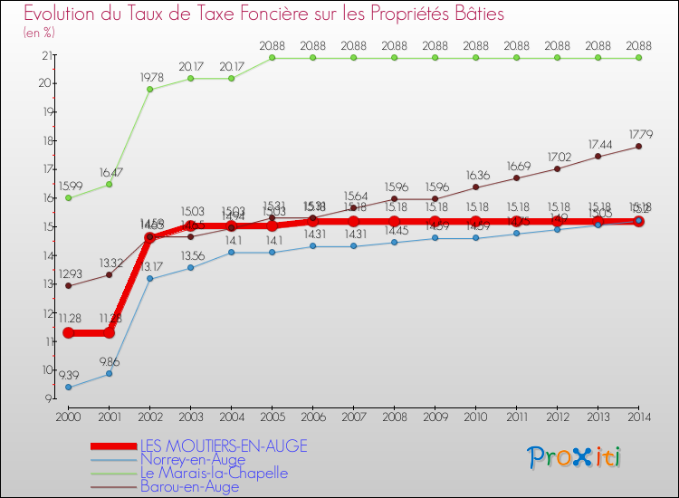 Evolution du taux de la taxe foncière sur le bati pour LES MOUTIERS-EN-AUGE et les communes proches de 2000 à 2014 Comparaison des taux de taxe foncière sur le bati pour LES MOUTIERS-EN-AUGE et les communes voisines de 2000 à 2014