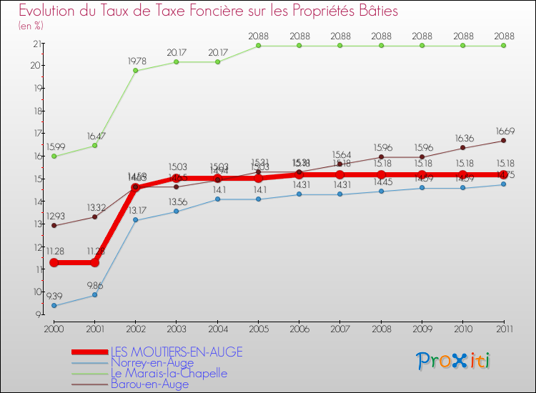 Evolution du taux de la taxe foncière sur le bati pour LES MOUTIERS-EN-AUGE et les communes proches Comparaison des taux de taxe foncière sur le bati pour LES MOUTIERS-EN-AUGE et les communes voisines