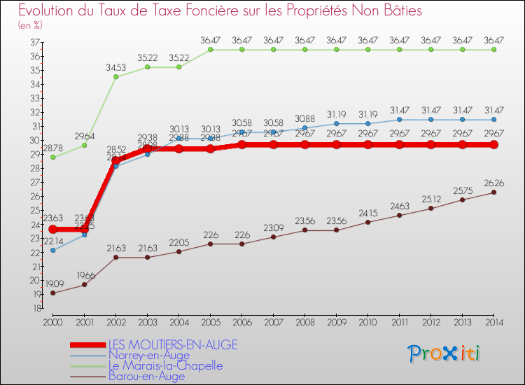 Evolution du taux de la taxe foncière sur les immeubles et terrains non batis pour LES MOUTIERS-EN-AUGE et les communes proches de 2000 à 2014 Comparaison des taux de la taxe foncière sur les immeubles et terrains non batis pour LES MOUTIERS-EN-AUGE et les communes voisines de 2000 à 2014