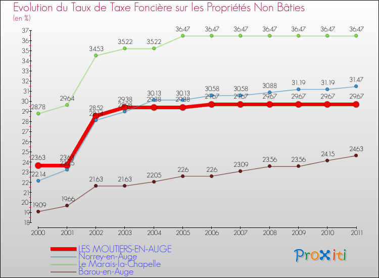 Evolution du taux de la taxe foncière sur les immeubles et terrains non batis pour LES MOUTIERS-EN-AUGE et les communes proches Comparaison des taux de la taxe foncière sur les immeubles et terrains non batis pour LES MOUTIERS-EN-AUGE et les communes voisines