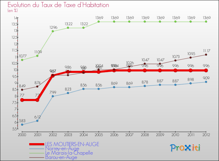 Evolution du taux de la taxe d'habitation pour LES MOUTIERS-EN-AUGE et les communes proches Comparaison des taux de la taxe d'habitation pour LES MOUTIERS-EN-AUGE et les communes voisines