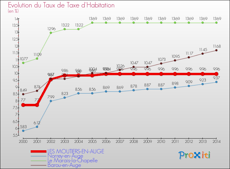 Evolution du taux de la taxe d'habitation pour LES MOUTIERS-EN-AUGE et les communes proches de 2000 à 2014 Comparaison des taux de la taxe d'habitation pour LES MOUTIERS-EN-AUGE et les communes voisines de 2000 à 2014