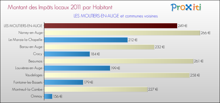 Montant des impôts locaux par Habitant pour LES MOUTIERS-EN-AUGE et les communes proches Comparaison des impôts locaux par habitant pour LES MOUTIERS-EN-AUGE et les communes voisines