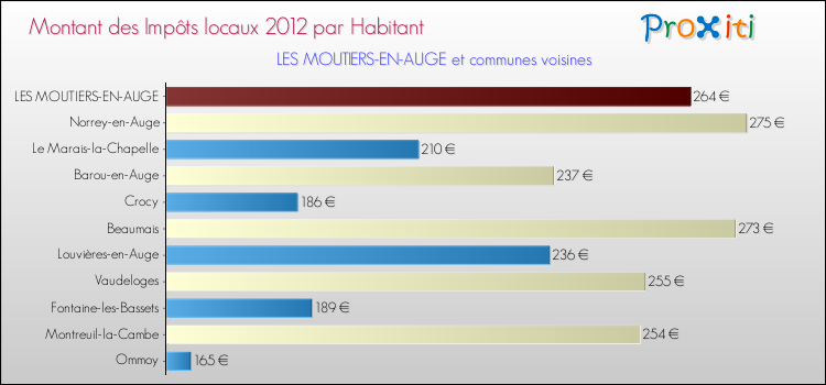 Montant des impôts locaux par Habitant pour LES MOUTIERS-EN-AUGE et les communes proches Comparaison des impôts locaux par habitant pour LES MOUTIERS-EN-AUGE et les communes voisines