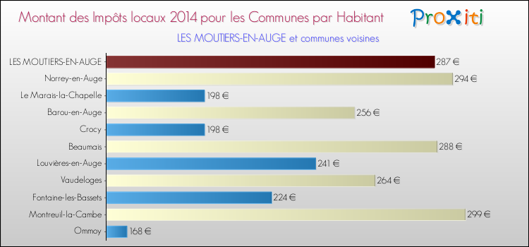 Montant des impôts locaux par Habitant pour LES MOUTIERS-EN-AUGE et les communes proches en 2014 Comparaison des impôts locaux par habitant pour LES MOUTIERS-EN-AUGE et les communes voisines en 2014