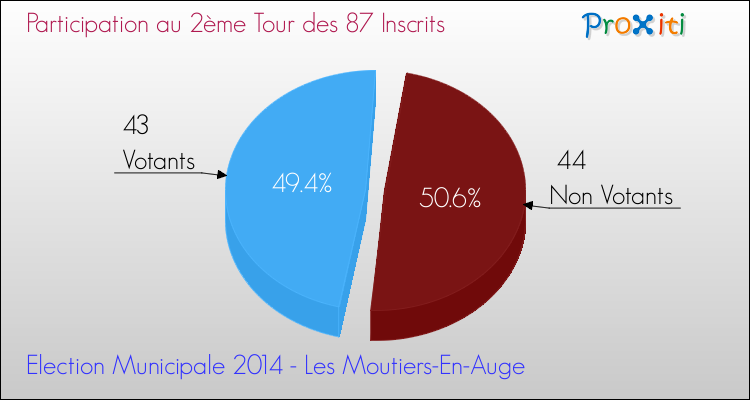 Participation au 2ème Tour des Elections Municipales 2014 de la commune de Les Moutiers-En-Auge Elections Municipales 2014 - Participation au 2ème Tour pour la commune de Les Moutiers-En-Auge