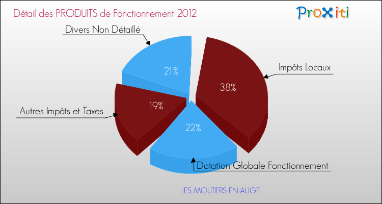 Décomposition du Budget de Fonctionnement 2012 de la commune de LES MOUTIERS-EN-AUGE Budget de Fonctionnement 2012 pour la commune de LES MOUTIERS-EN-AUGE