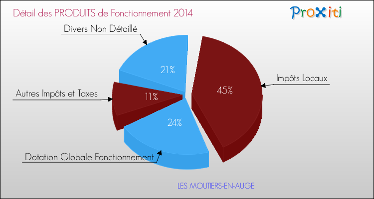 Décomposition du Budget de Fonctionnement 2014 de la commune de LES MOUTIERS-EN-AUGE Budget de Fonctionnement 2014 pour la commune de LES MOUTIERS-EN-AUGE