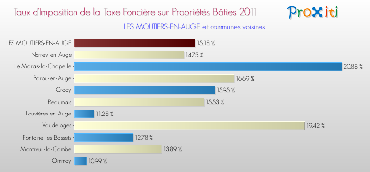 Taux d'imposition de la taxe foncière sur le bati 2011 pour LES MOUTIERS-EN-AUGE et les communes proches Comparaison des taux d'imposition de la taxe foncière sur le bati 2011 pour LES MOUTIERS-EN-AUGE et les communes voisines