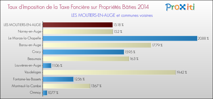 Taux d'imposition de la taxe foncière sur le bati 2014 pour LES MOUTIERS-EN-AUGE et les communes proches Comparaison des taux d'imposition de la taxe foncière sur le bati 2014 pour LES MOUTIERS-EN-AUGE et les communes voisines