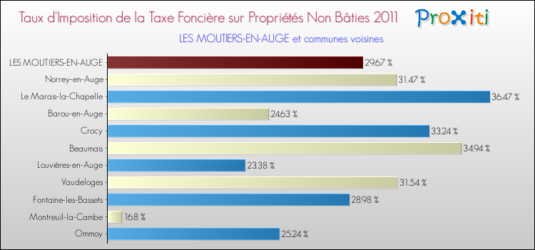 Taux d'imposition de la taxe foncière sur les immeubles et terrains non batis 2011 pour LES MOUTIERS-EN-AUGE et les communes proches Comparaison des taux d'imposition de la taxe foncière sur les immeubles et terrains non batis 2011 pour LES MOUTIERS-EN-AUGE et les communes voisines