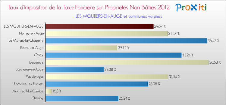 Taux d'imposition de la taxe foncière sur les immeubles et terrains non batis 2012 pour LES MOUTIERS-EN-AUGE et les communes proches Comparaison des taux d'imposition de la taxe foncière sur les immeubles et terrains non batis 2012 pour LES MOUTIERS-EN-AUGE et les communes voisines