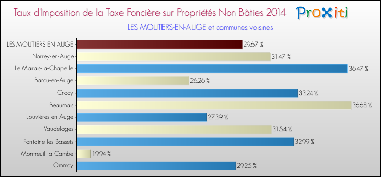 Taux d'imposition de la taxe foncière sur les immeubles et terrains non batis 2014 pour LES MOUTIERS-EN-AUGE et les communes proches Comparaison des taux d'imposition de la taxe foncière sur les immeubles et terrains non batis 2014 pour LES MOUTIERS-EN-AUGE et les communes voisines