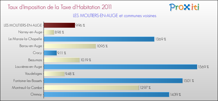 Taux d'imposition de la taxe d'habitation 2011 pour LES MOUTIERS-EN-AUGE et les communes proches Comparaison des taux d'imposition de la taxe d'habitation 2011 pour LES MOUTIERS-EN-AUGE et les communes voisines
