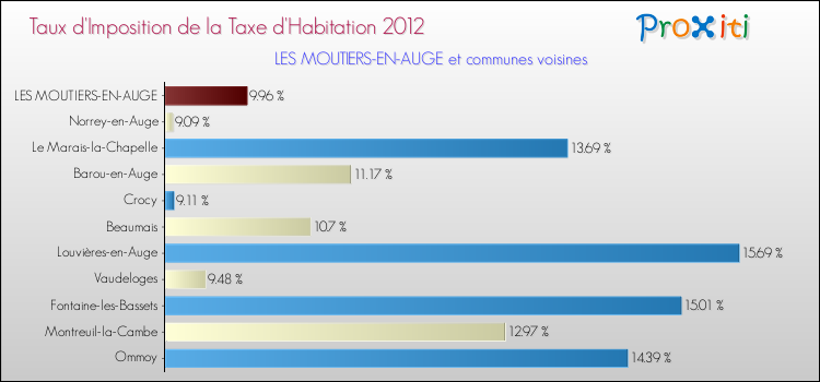 Taux d'imposition de la taxe d'habitation 2012 pour LES MOUTIERS-EN-AUGE et les communes proches Comparaison des taux d'imposition de la taxe d'habitation 2012 pour LES MOUTIERS-EN-AUGE et les communes voisines