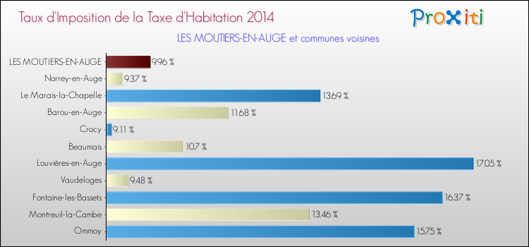 Taux d'imposition de la taxe d'habitation 2014 pour LES MOUTIERS-EN-AUGE et les communes proches Comparaison des taux d'imposition de la taxe d'habitation 2014 pour LES MOUTIERS-EN-AUGE et les communes voisines