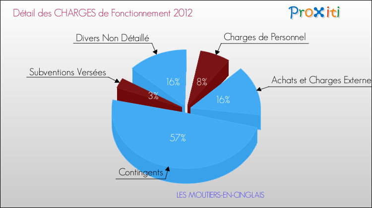 Décomposition des Charges de Fonctionnement 2012 de la commune de LES MOUTIERS-EN-CINGLAIS Charges de Fonctionnement 2012 pour la commune de LES MOUTIERS-EN-CINGLAIS