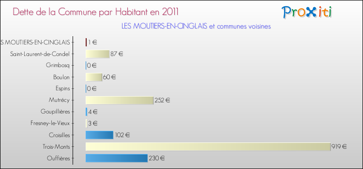 Dette par habitant de la commune en 2011 pour LES MOUTIERS-EN-CINGLAIS et les communes proches Comparaison de la dette par habitant de la commune en 2011 pour LES MOUTIERS-EN-CINGLAIS et les communes voisines