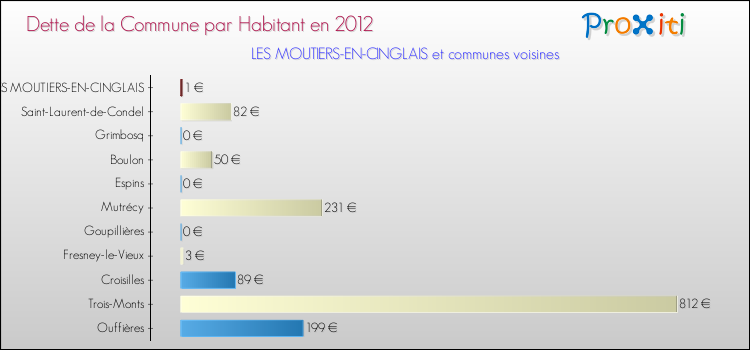 Dette par habitant de la commune en 2012 pour LES MOUTIERS-EN-CINGLAIS et les communes proches Comparaison de la dette par habitant de la commune en 2012 pour LES MOUTIERS-EN-CINGLAIS et les communes voisines