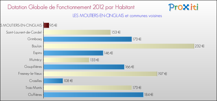 Montant des dotations globales de fonctionnement DGF par Habitant pour LES MOUTIERS-EN-CINGLAIS et les communes proches Comparaison des des dotations globales de fonctionnement DGF par habitant pour LES MOUTIERS-EN-CINGLAIS et les communes voisines