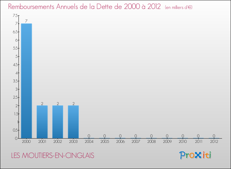 Evolution de l'annuité de la dette pour la commune de LES MOUTIERS-EN-CINGLAIS de 2000 à 2012 Annuités de la dette pour LES MOUTIERS-EN-CINGLAIS de 2000 à 2012