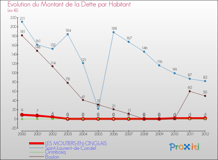 Evolution de la dette par habitant pour la commune de LES MOUTIERS-EN-CINGLAIS et les communes proches de 2000 à 2012 Comparaison de la dette par habitant pour LES MOUTIERS-EN-CINGLAIS et les communes voisines de 2000 à 2012