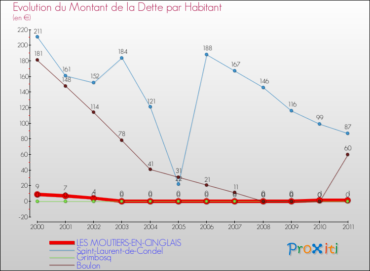 Evolution de la dette par habitant pour la commune de LES MOUTIERS-EN-CINGLAIS et les communes proches Comparaison de la dette par habitant pour LES MOUTIERS-EN-CINGLAIS et les communes voisines