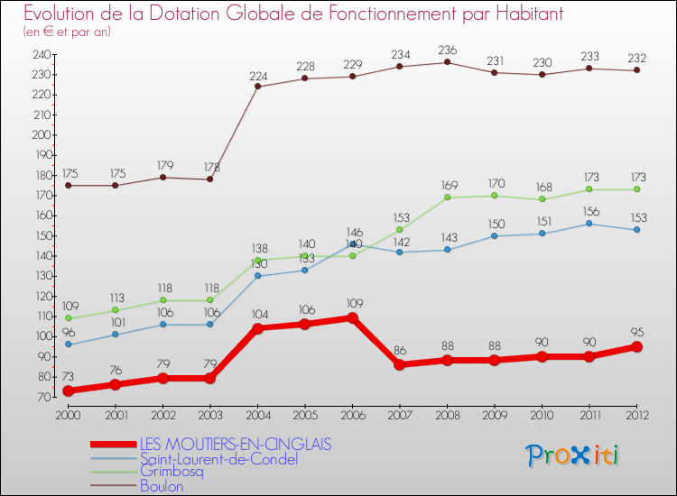 Evolution et montant de la dotation globale de fonctionnement par Habitant pour LES MOUTIERS-EN-CINGLAIS et les communes proches Comparaison des dotations globales de fonctionnement par habitant pour LES MOUTIERS-EN-CINGLAIS et les communes voisines