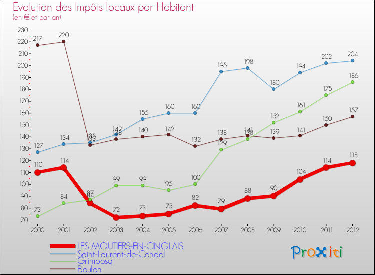 Evolution et montant des impôts locaux par Habitant pour LES MOUTIERS-EN-CINGLAIS et les communes proches Comparaison des impôts locaux par habitant pour LES MOUTIERS-EN-CINGLAIS et les communes voisines