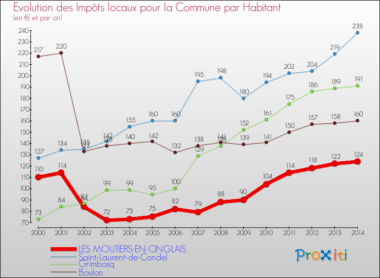 Evolution et montant des impôts locaux par Habitant pour LES MOUTIERS-EN-CINGLAIS et les communes proches de 2000 à 2014 Comparaison des impôts locaux par habitant pour LES MOUTIERS-EN-CINGLAIS et les communes voisines de 2000 à 2014
