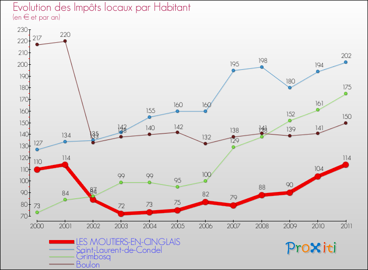 Evolution et montant des impôts locaux par Habitant pour LES MOUTIERS-EN-CINGLAIS et les communes proches Comparaison des impôts locaux par habitant pour LES MOUTIERS-EN-CINGLAIS et les communes voisines