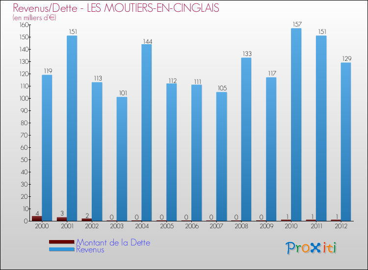 Evolution comparée de la dette et des revenus pour la commune de LES MOUTIERS-EN-CINGLAIS de 2000 à 2012 Comparaison de la dette et des revenus pour LES MOUTIERS-EN-CINGLAIS de 2000 à 2012