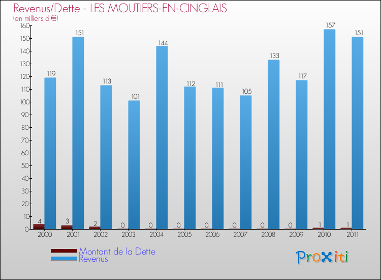 Evolution comparée de la dette et des revenus pour la commune de LES MOUTIERS-EN-CINGLAIS de 2000 à 2011 Comparaison de la dette et des revenus pour LES MOUTIERS-EN-CINGLAIS de 2000 à 2011