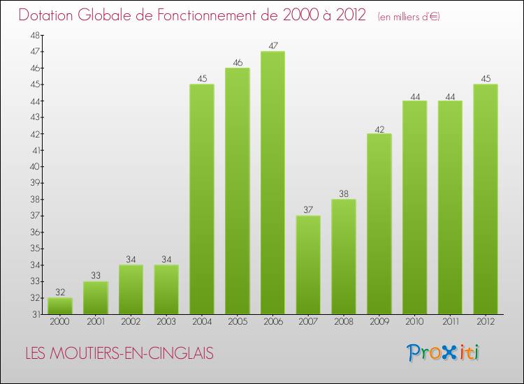 Evolution du montant de la Dotation Globale de Fonctionnement pour la commune de LES MOUTIERS-EN-CINGLAIS de 2000 à 2012 Evolution du montant de la Dotation Globale de Fonctionnement pour LES MOUTIERS-EN-CINGLAIS de 2000 à 2012