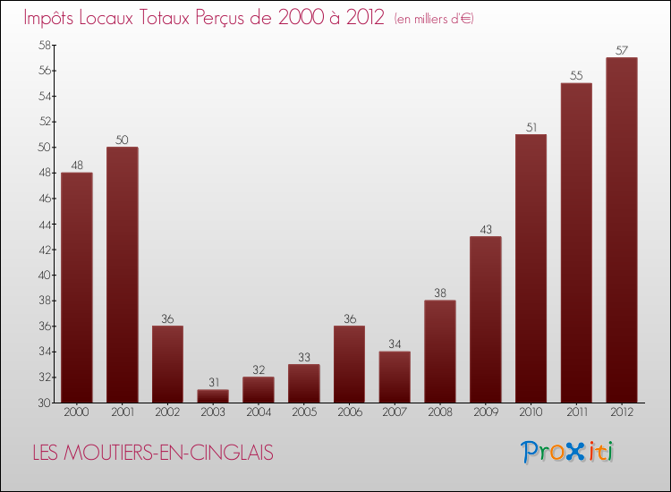 Evolution des Impôts Locaux pour la commune de LES MOUTIERS-EN-CINGLAIS de 2000 à 2012 Evolution des Impôts Locaux pour LES MOUTIERS-EN-CINGLAIS de 2000 à 2012