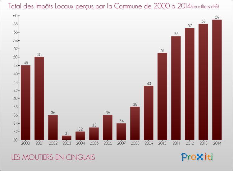 Evolution des Impôts Locaux pour la commune de LES MOUTIERS-EN-CINGLAIS de 2000 à 2014 Evolution des Impôts Locaux pour LES MOUTIERS-EN-CINGLAIS de 2000 à 2014