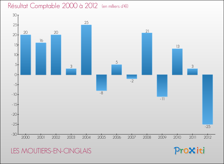 Evolution du résultat comptable pour la commune de LES MOUTIERS-EN-CINGLAIS de 2000 à 2012 Evolution du résultat comptable pour LES MOUTIERS-EN-CINGLAIS de 2000 à 2012