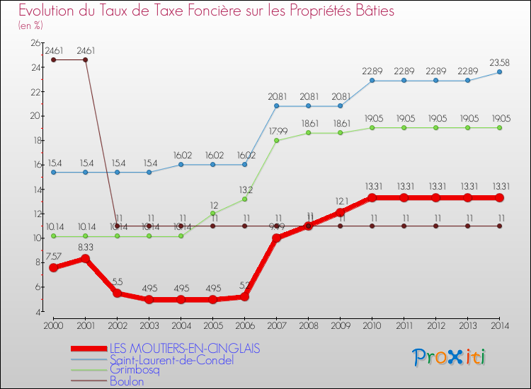 Evolution du taux de la taxe foncière sur le bati pour LES MOUTIERS-EN-CINGLAIS et les communes proches de 2000 à 2014 Comparaison des taux de taxe foncière sur le bati pour LES MOUTIERS-EN-CINGLAIS et les communes voisines de 2000 à 2014