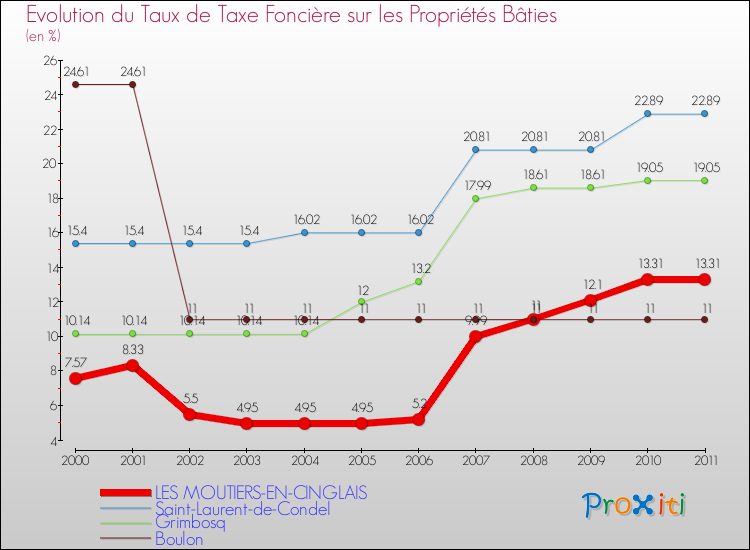 Evolution du taux de la taxe foncière sur le bati pour LES MOUTIERS-EN-CINGLAIS et les communes proches Comparaison des taux de taxe foncière sur le bati pour LES MOUTIERS-EN-CINGLAIS et les communes voisines