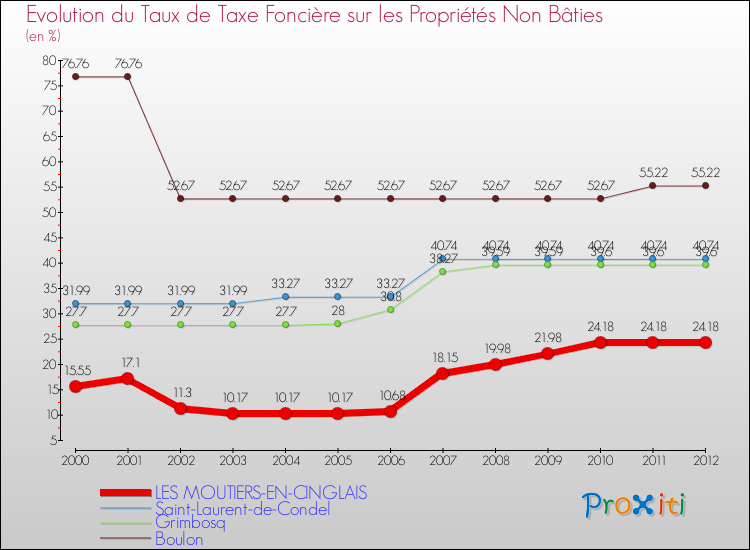 Evolution du taux de la taxe foncière sur les immeubles et terrains non batis pour LES MOUTIERS-EN-CINGLAIS et les communes proches de 2000 à 2012 Comparaison des taux de la taxe foncière sur les immeubles et terrains non batis pour LES MOUTIERS-EN-CINGLAIS et les communes voisines de 2000 à 2012
